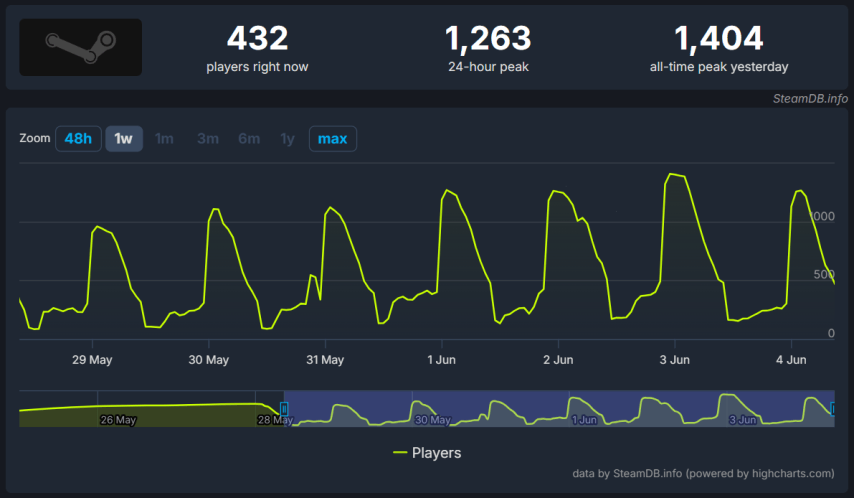 Test de Steam Valve Deadlock : pas un Half Life 3 mais