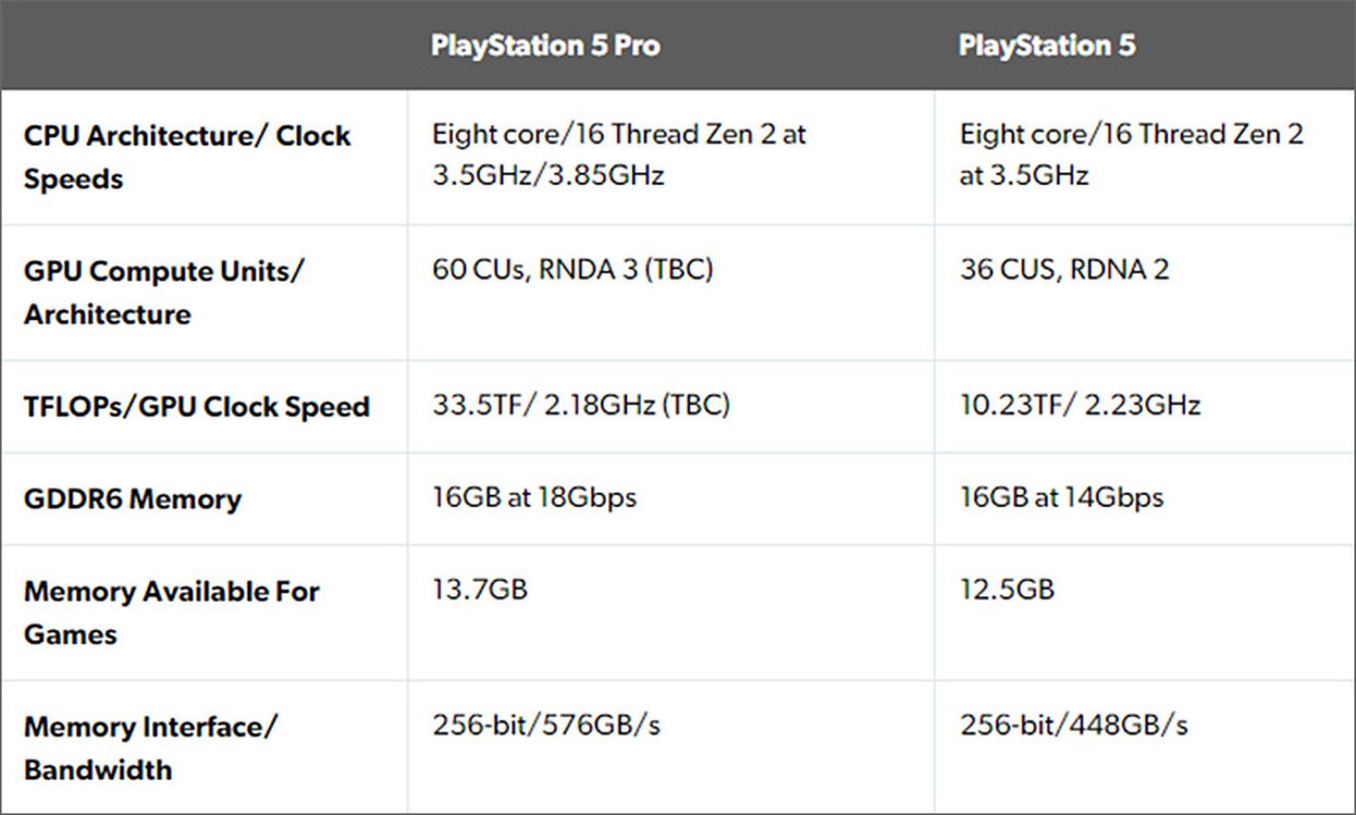 Les performances graphiques de la PlayStation 5 Pro sont-elles aussi bonnes que celles annoncées ?