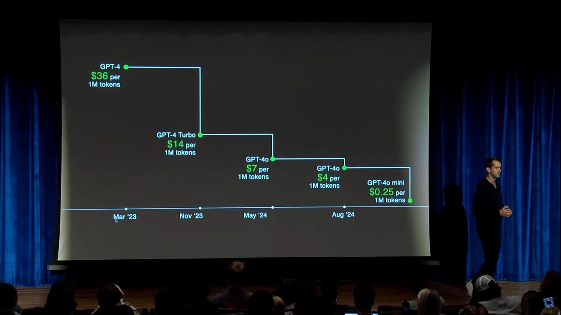 Il costo di OpenAI è sceso da $ 36 a $ 0,25 in 18 mesi