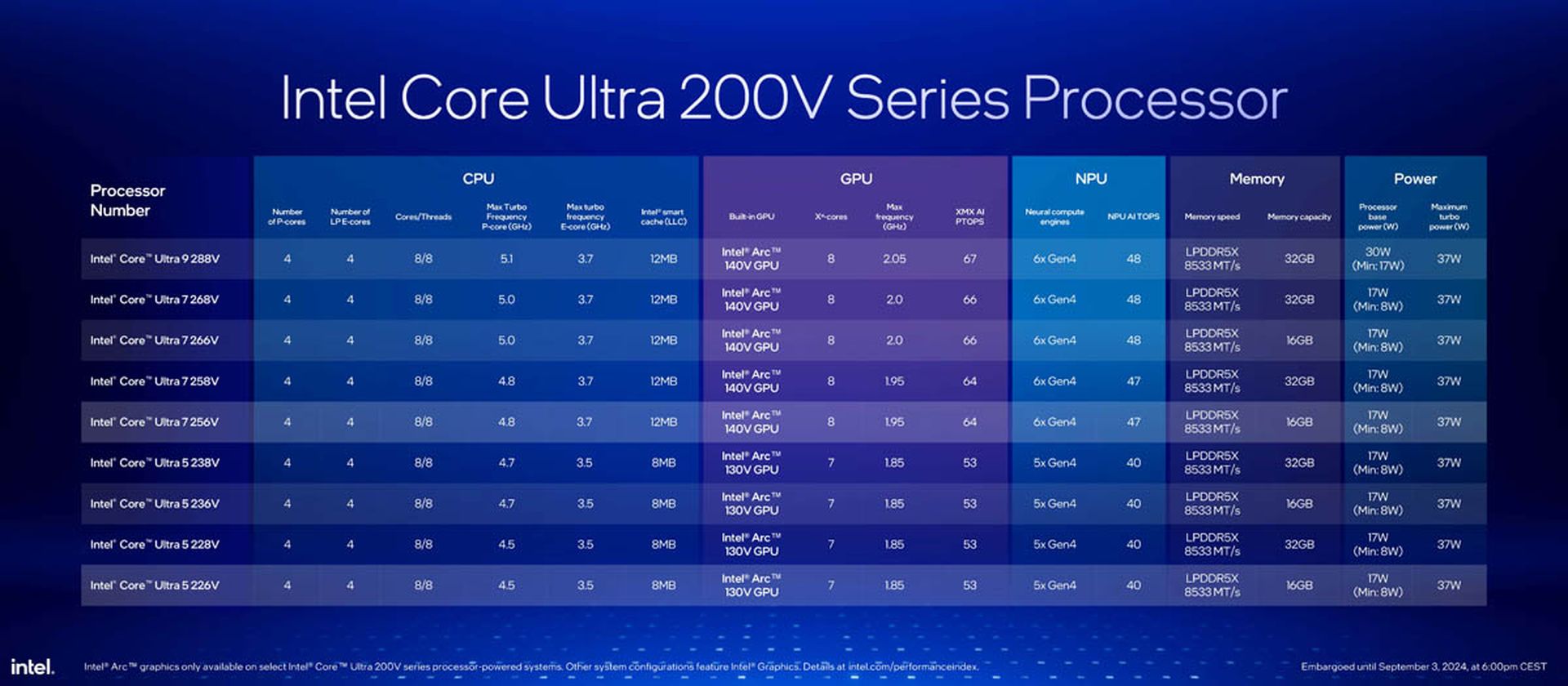 Станет ли Intel Core Ultra 200V следующим большим шагом вперед в области процессоров для ноутбуков?