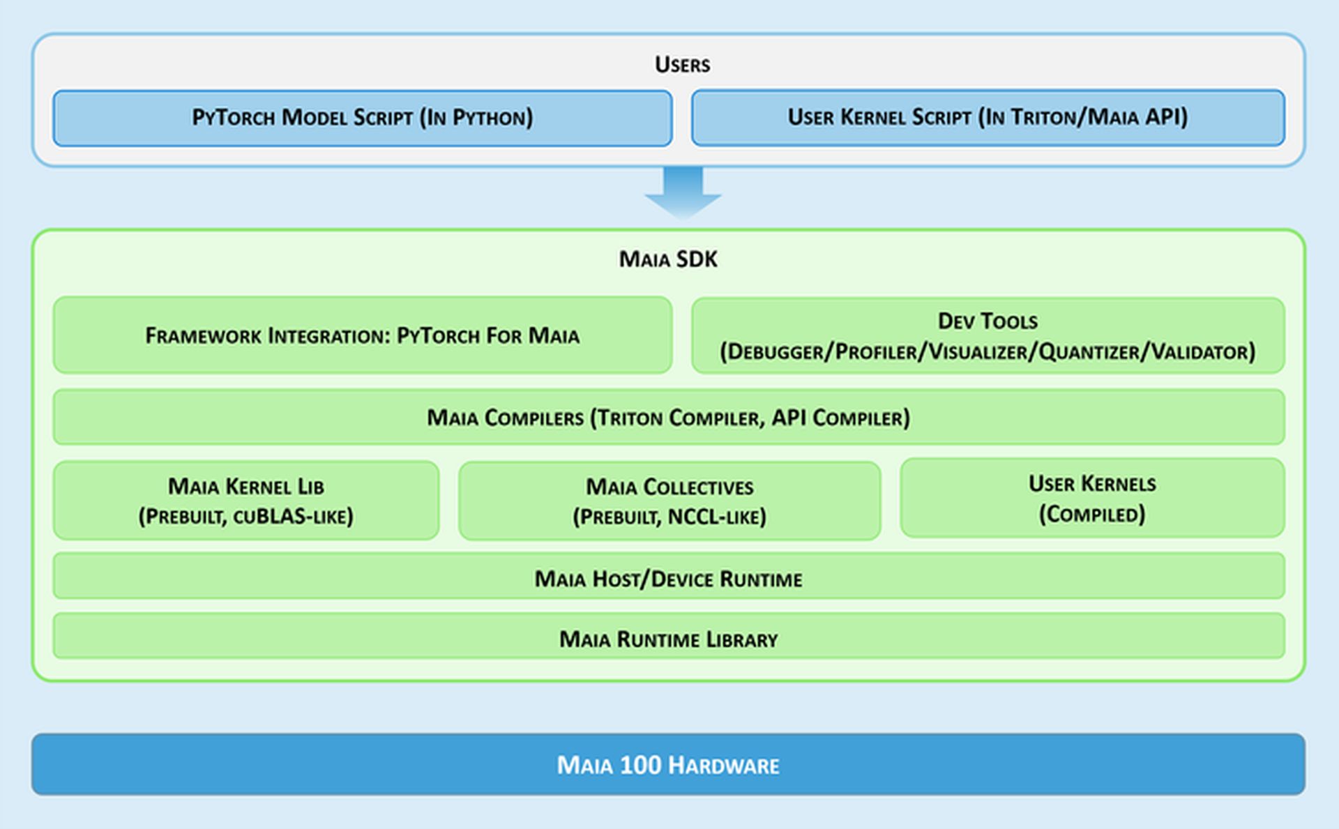 Microsoft Maia 100 chip