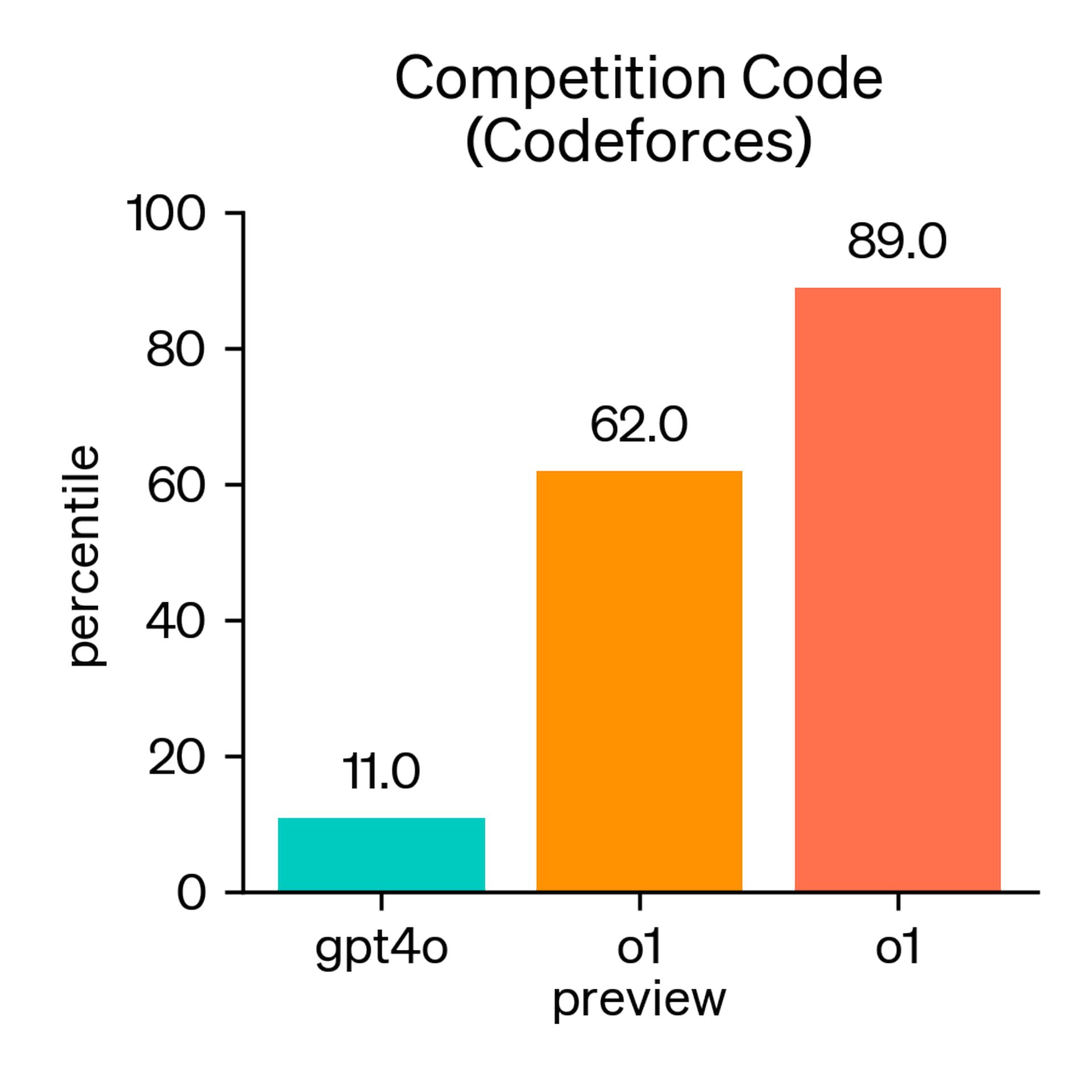 OpenAI brings the o1-mini model to free users