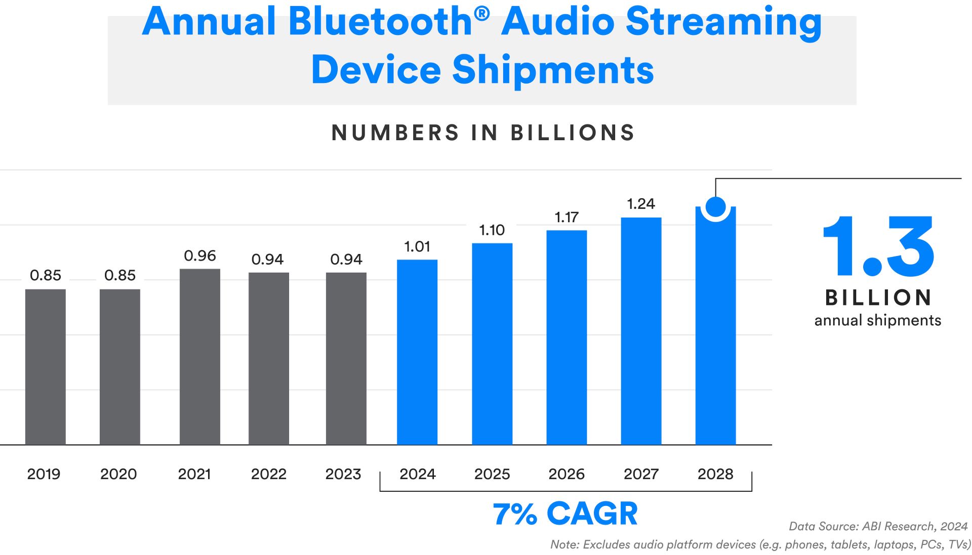 Как Bluetooth эволюционировал из прошлого в настоящее?