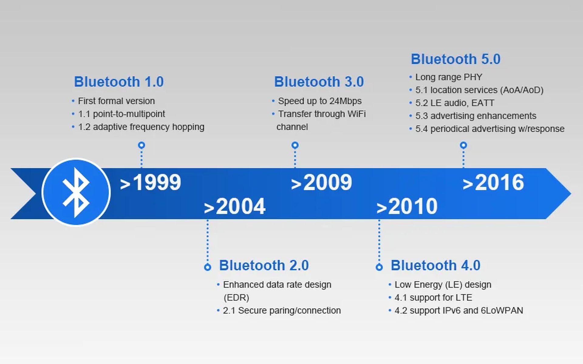 Hoe is Bluetooth geëvolueerd van het verleden naar het heden?