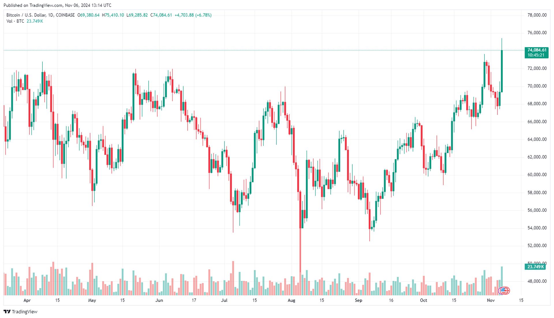 Bitcoin s'envole pour atteindre 75 000 $ dans un contexte de frénésie électorale sur le marché