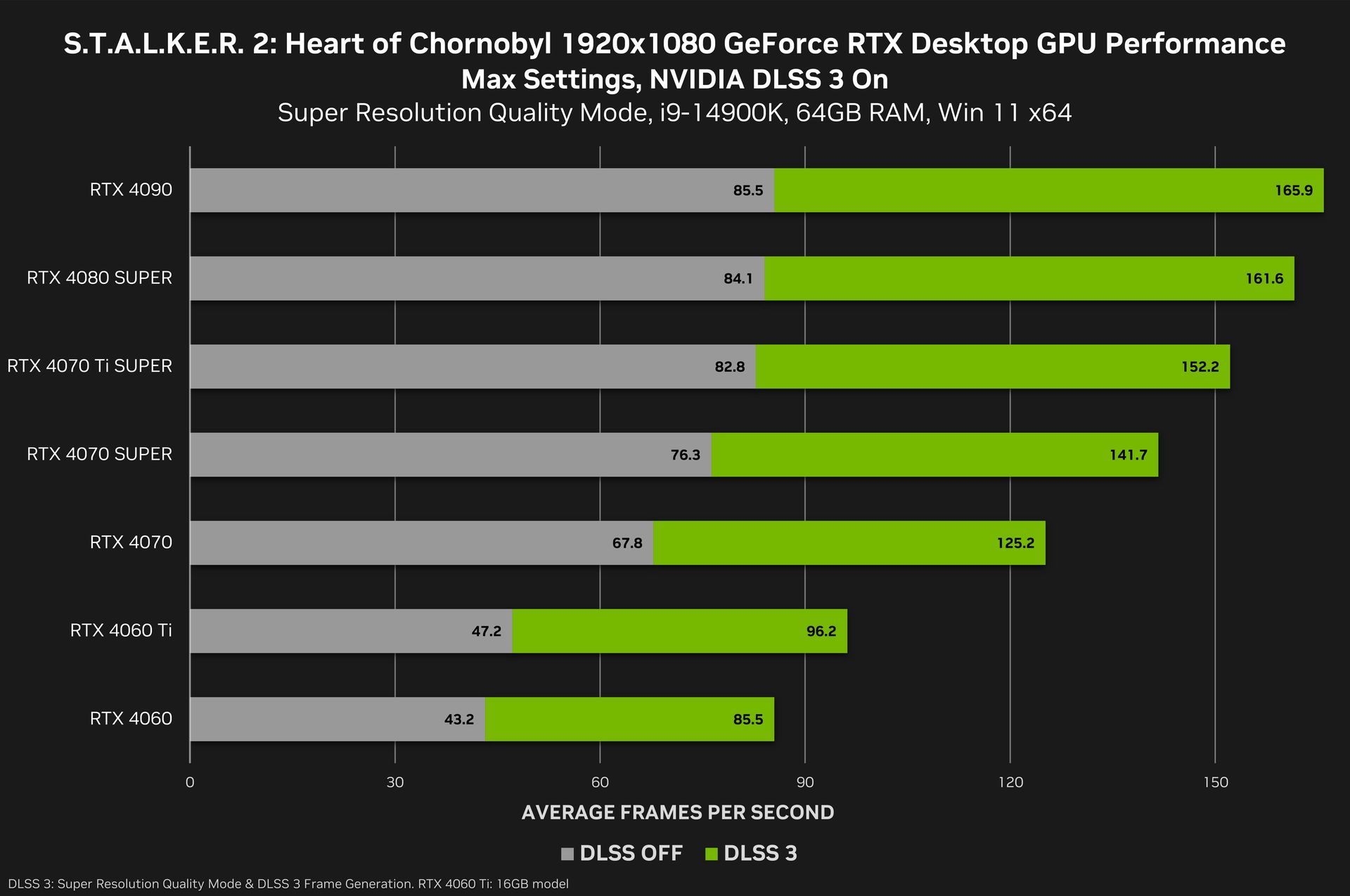 NVIDIA benchmarks STALKER 2