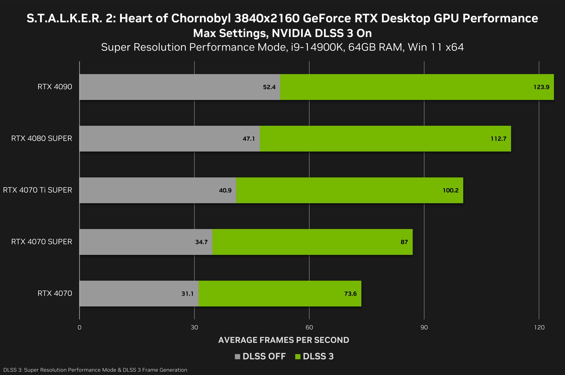 NVIDIA benchmarks STALKER 2