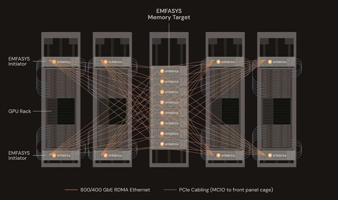 Nvidia-backed Enfabrica adds 18TB via Ethernet for AI servers