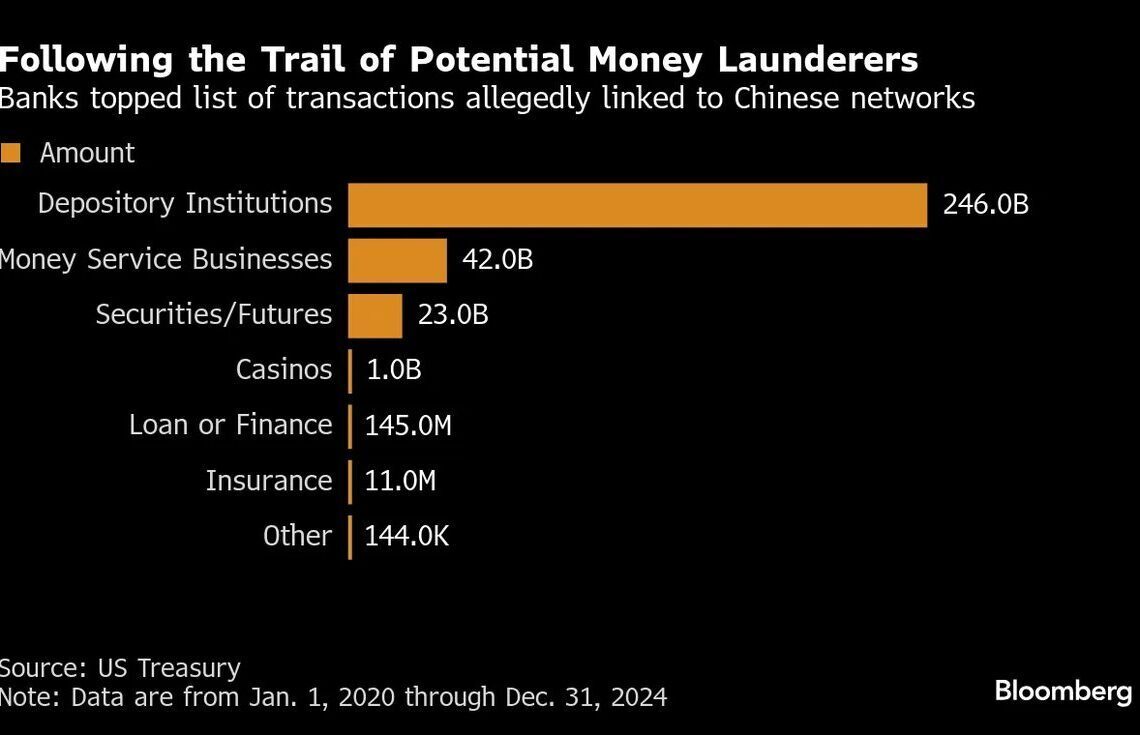 FinCEN: US banks processed $312B in Chinese laundering