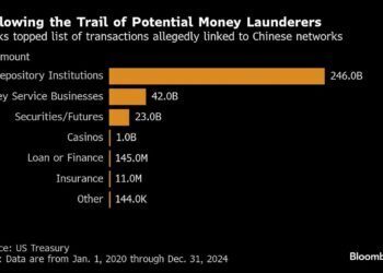 FinCEN: US banks processed $312B in Chinese laundering