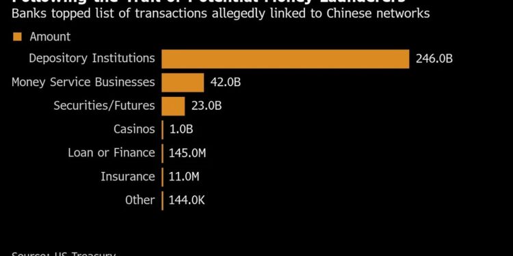 FinCEN: Chinese gangs laundered 2B through U.S. banks