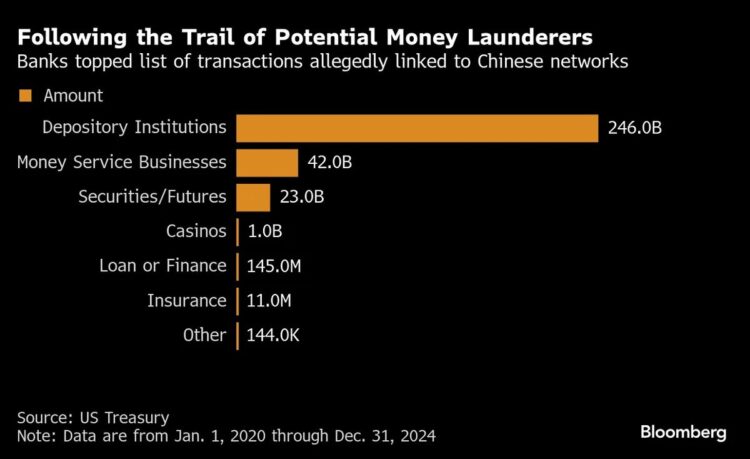 FinCEN: Chinese gangs laundered 2B through U.S. banks