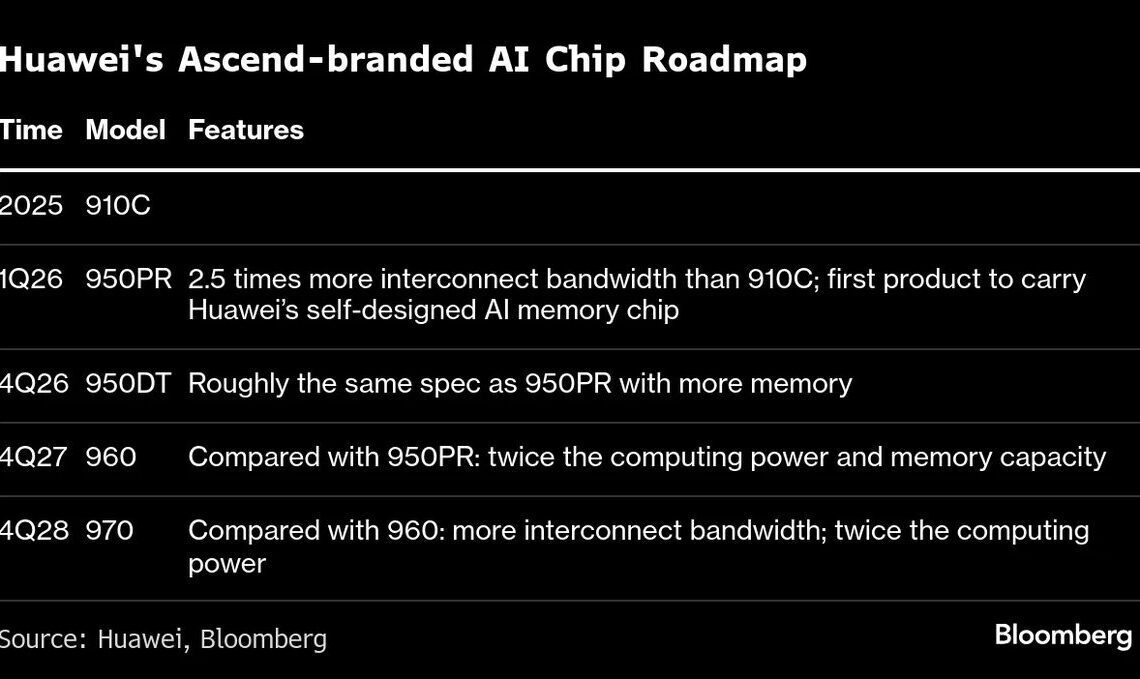 Huawei reveals Atlas 950/960 supernode AI systems