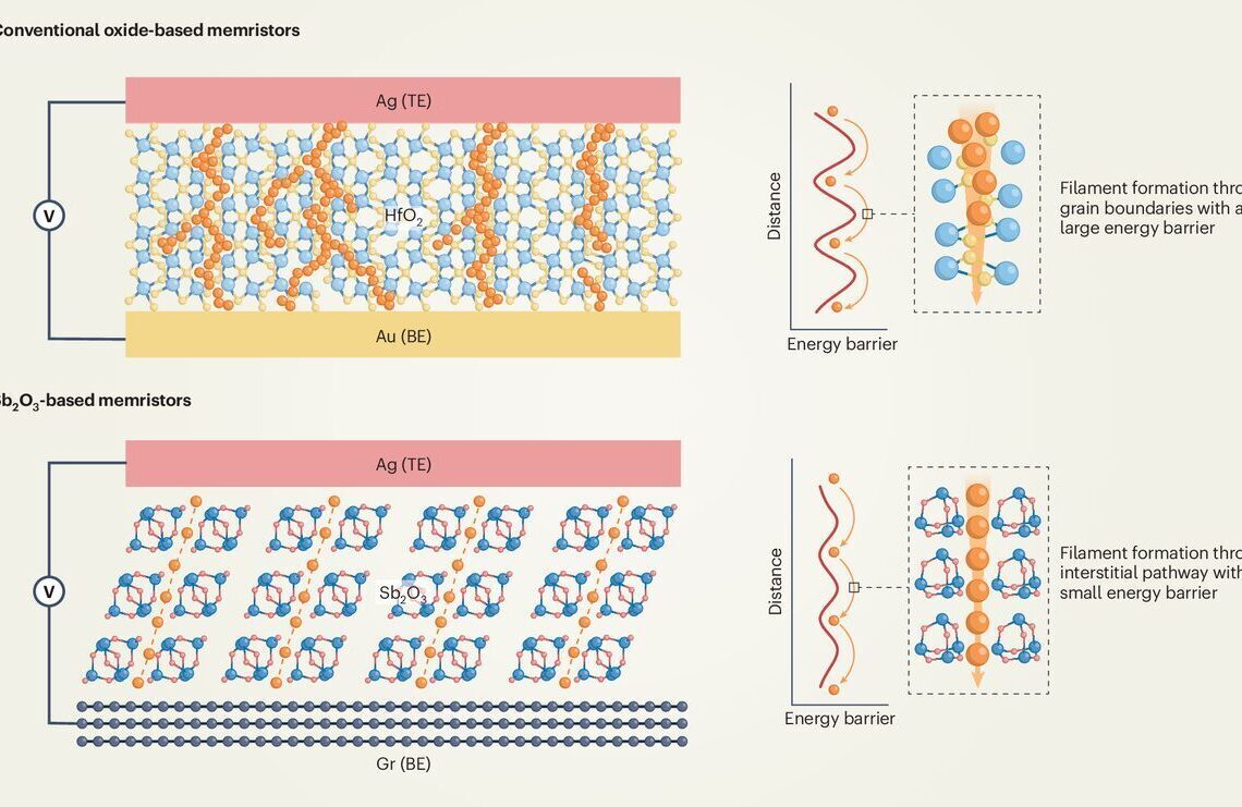 Kaist develops self-learning memristor for AI chips