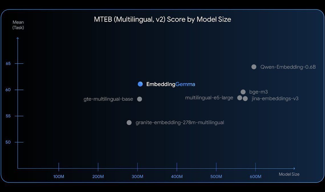 Google AI releases EmbeddingGemma on-device model