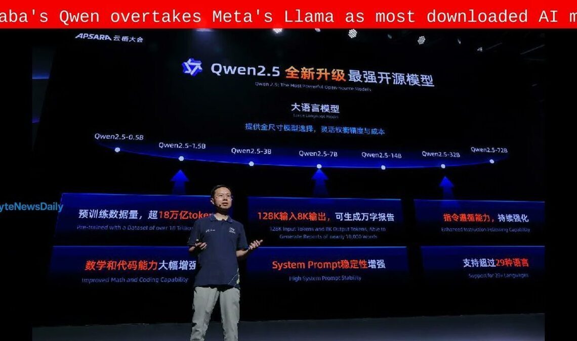 Alibaba's Qwen 3 surpasses 600 million downloads