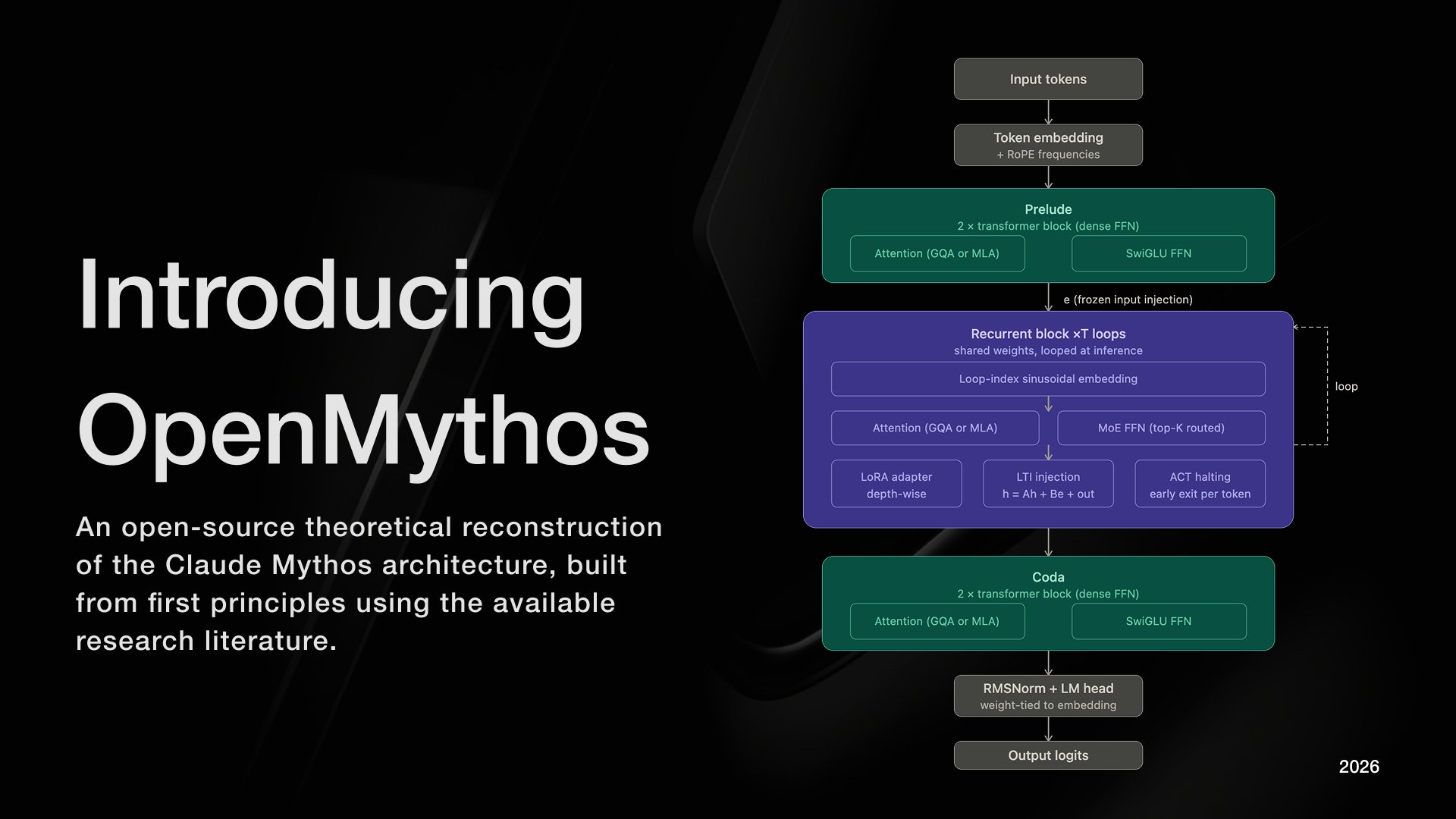 OpenMythos project claims Claude Mythos is a Recurrent-Depth Transformer